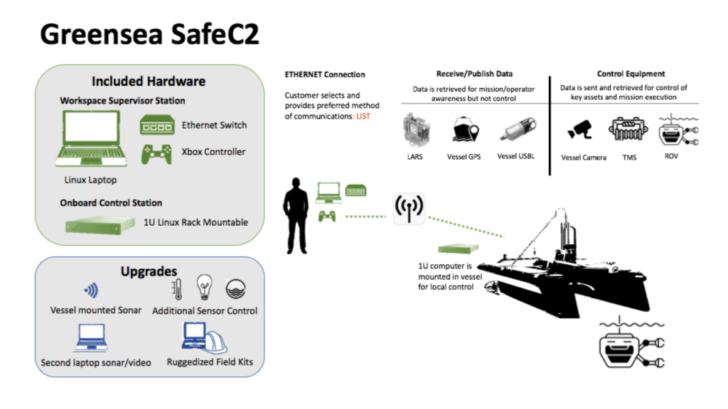 Safe C2 command and control