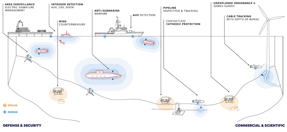Elwave Underwater Electromagnetic Sensing Applications