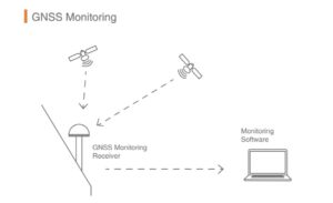 GNSS Technology in Deformation Monitoring for Dam Safety
