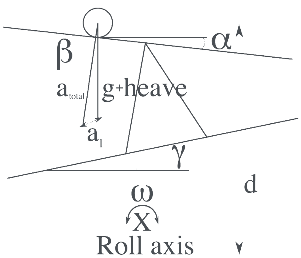 precision stabilization