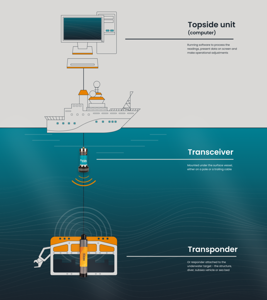 USBL System