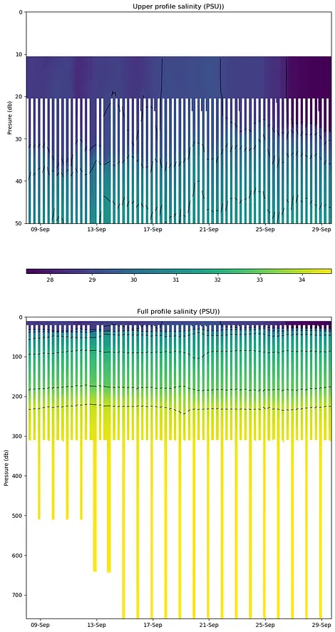 TOP14 Salinity Contour