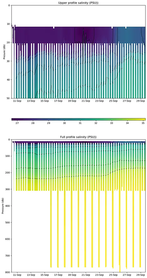 TOP15 Salinity Contour