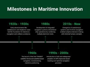 The Evolution of Maritime Autonomous Systems