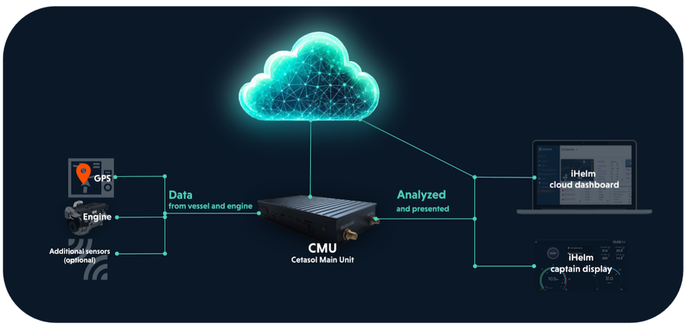 How the iHelm system works