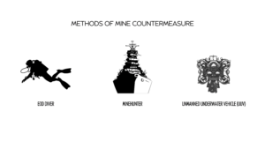Methods of Mine Countermeasure