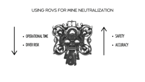 Using ROVs for Mine Neutralization