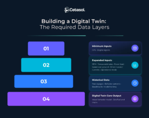 Cetasol’s Operational Data Method for Building Vessel Digital Twins